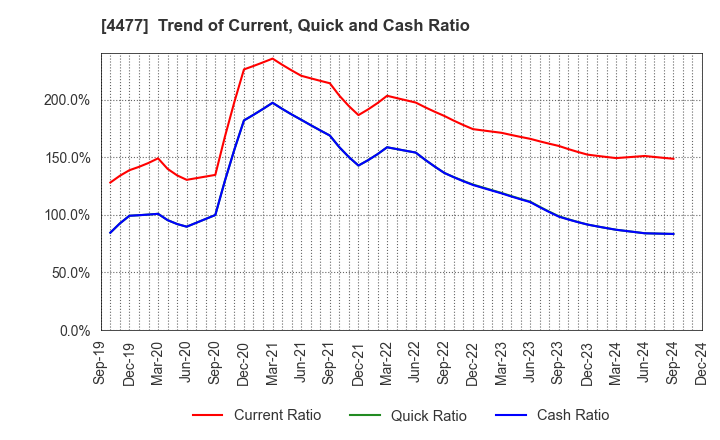 4477 BASE, Inc.: Trend of Current, Quick and Cash Ratio