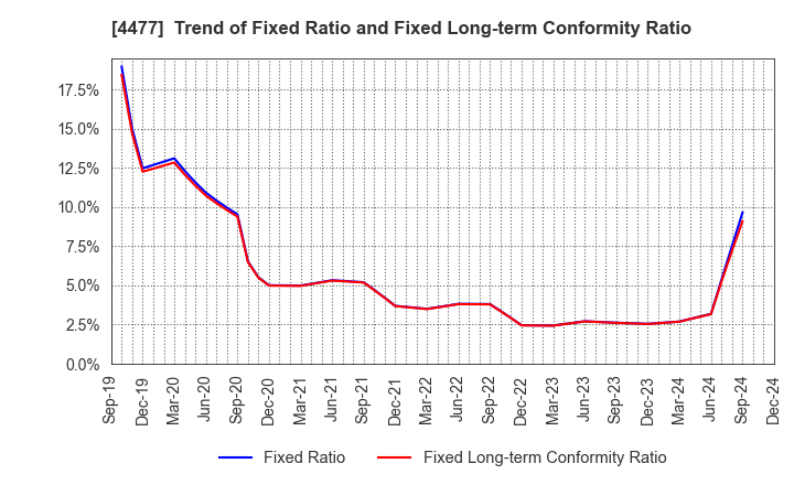 4477 BASE, Inc.: Trend of Fixed Ratio and Fixed Long-term Conformity Ratio