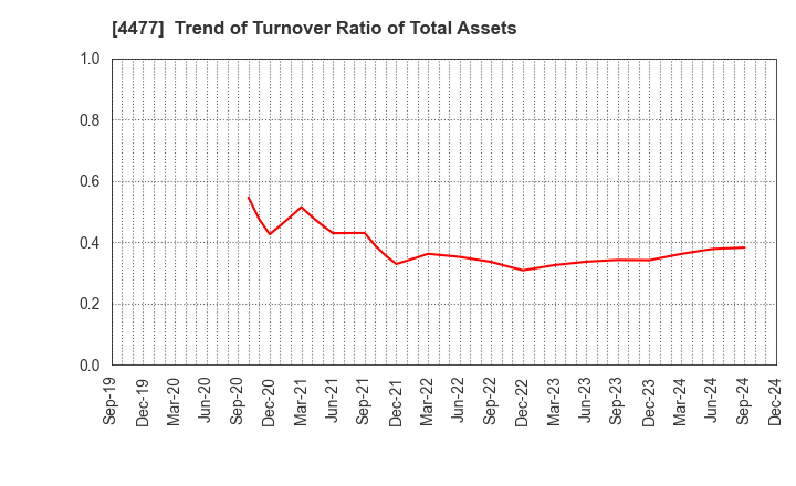 4477 BASE, Inc.: Trend of Turnover Ratio of Total Assets