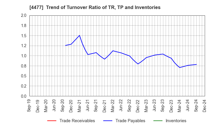 4477 BASE, Inc.: Trend of Turnover Ratio of TR, TP and Inventories