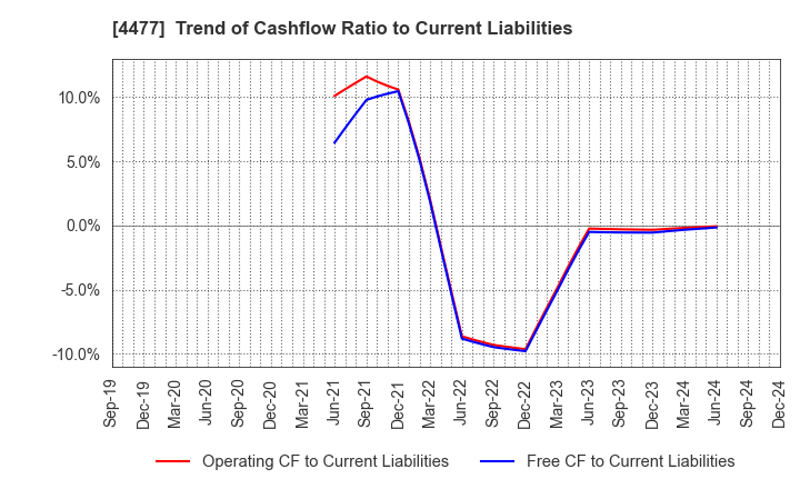 4477 BASE, Inc.: Trend of Cashflow Ratio to Current Liabilities