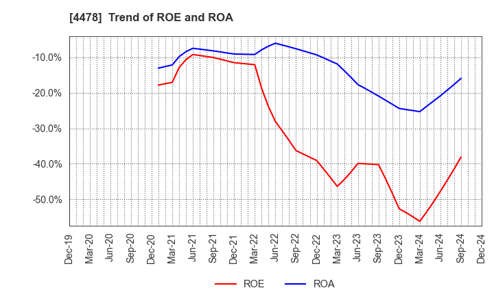 4478 freee K.K.: Trend of ROE and ROA