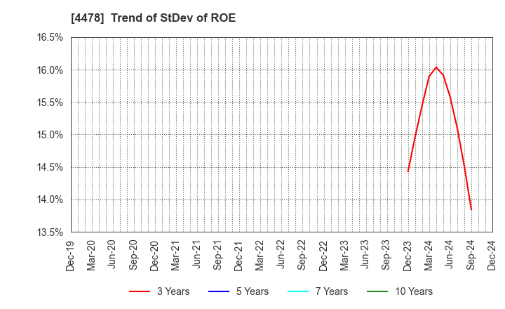 4478 freee K.K.: Trend of StDev of ROE