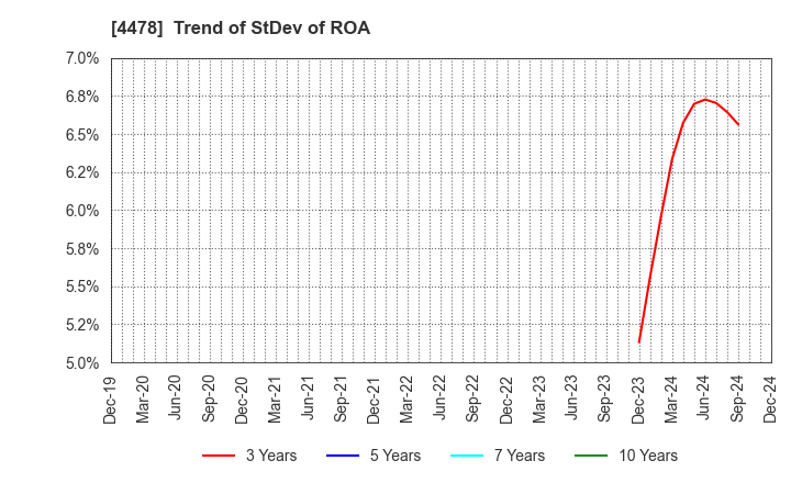 4478 freee K.K.: Trend of StDev of ROA