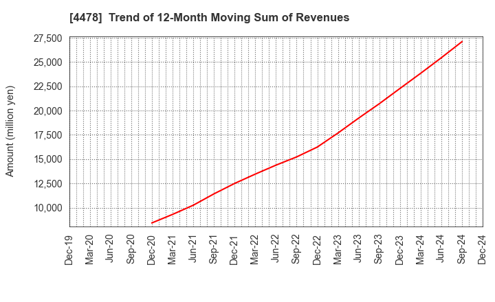 4478 freee K.K.: Trend of 12-Month Moving Sum of Revenues