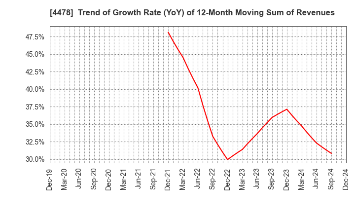 4478 freee K.K.: Trend of Growth Rate (YoY) of 12-Month Moving Sum of Revenues