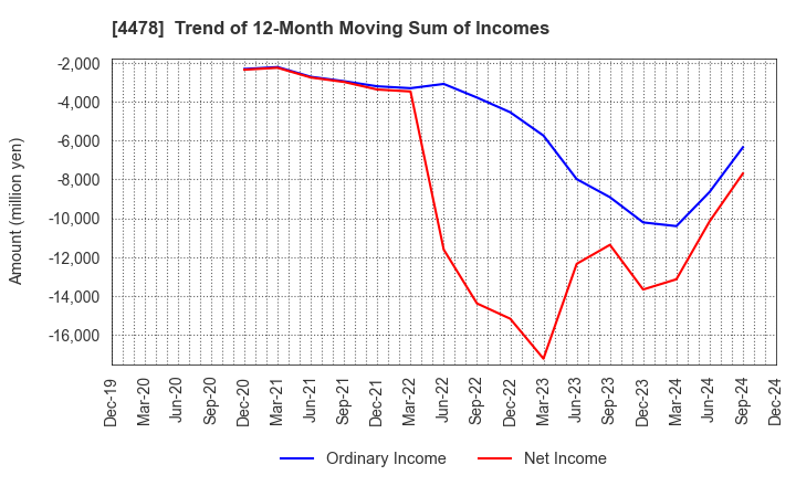 4478 freee K.K.: Trend of 12-Month Moving Sum of Incomes