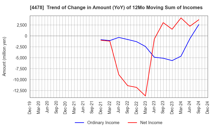 4478 freee K.K.: Trend of Change in Amount (YoY) of 12Mo Moving Sum of Incomes