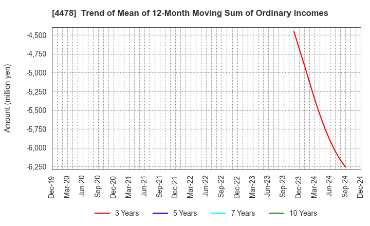 4478 freee K.K.: Trend of Mean of 12-Month Moving Sum of Ordinary Incomes