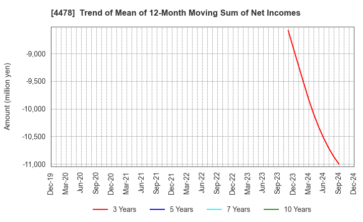 4478 freee K.K.: Trend of Mean of 12-Month Moving Sum of Net Incomes