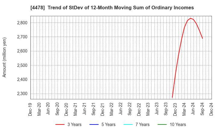 4478 freee K.K.: Trend of StDev of 12-Month Moving Sum of Ordinary Incomes