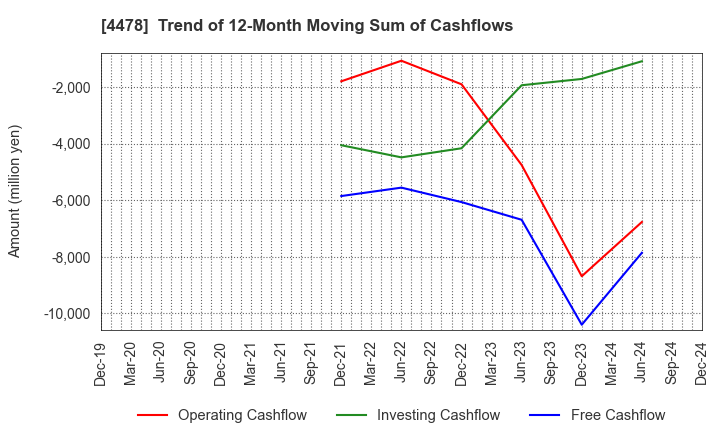 4478 freee K.K.: Trend of 12-Month Moving Sum of Cashflows