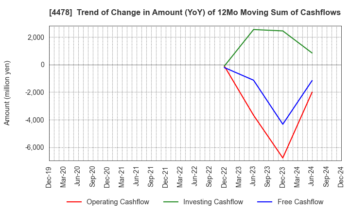 4478 freee K.K.: Trend of Change in Amount (YoY) of 12Mo Moving Sum of Cashflows