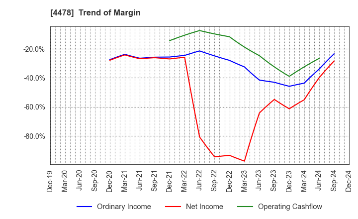 4478 freee K.K.: Trend of Margin