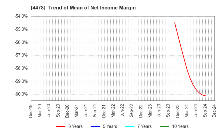 4478 freee K.K.: Trend of Mean of Net Income Margin