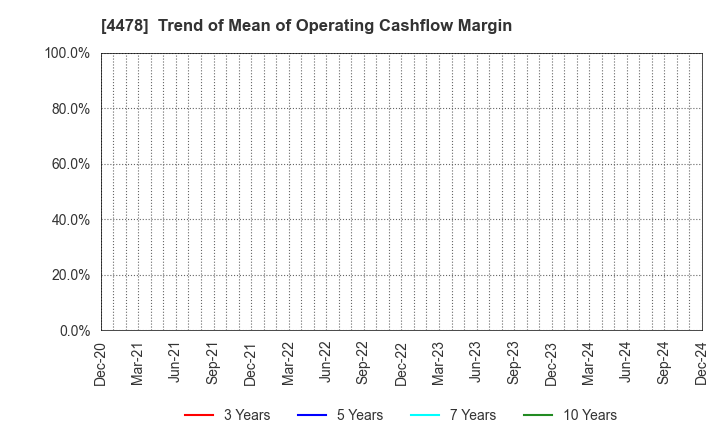 4478 freee K.K.: Trend of Mean of Operating Cashflow Margin