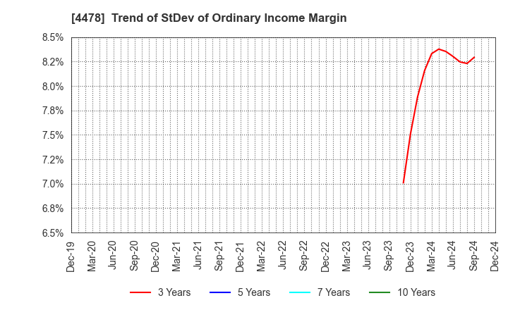 4478 freee K.K.: Trend of StDev of Ordinary Income Margin