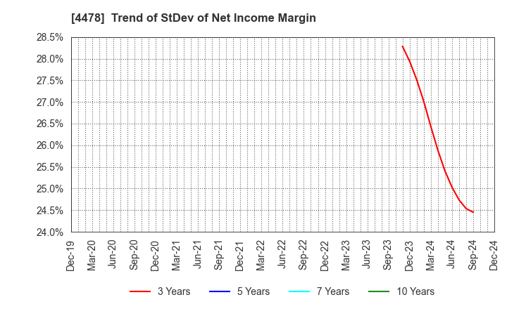 4478 freee K.K.: Trend of StDev of Net Income Margin