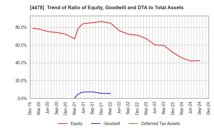 4478 freee K.K.: Trend of Ratio of Equity, Goodwill and DTA to Total Assets