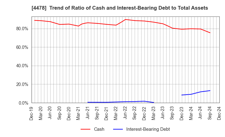 4478 freee K.K.: Trend of Ratio of Cash and Interest-Bearing Debt to Total Assets