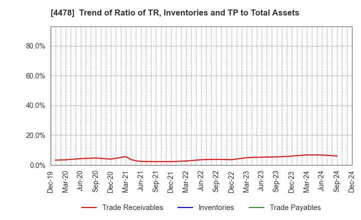 4478 freee K.K.: Trend of Ratio of TR, Inventories and TP to Total Assets