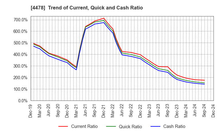 4478 freee K.K.: Trend of Current, Quick and Cash Ratio