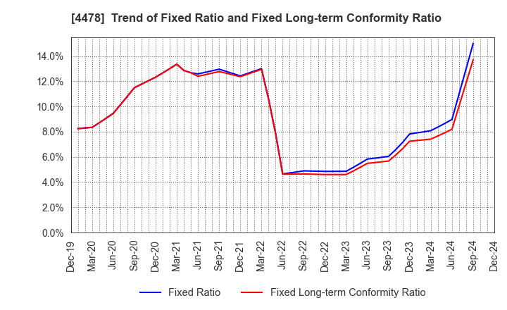 4478 freee K.K.: Trend of Fixed Ratio and Fixed Long-term Conformity Ratio