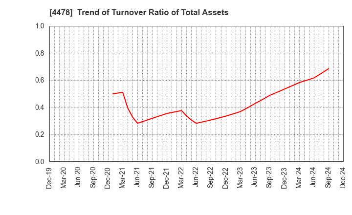 4478 freee K.K.: Trend of Turnover Ratio of Total Assets