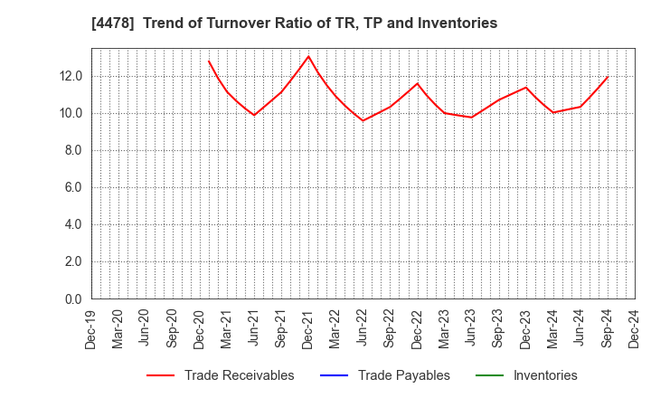 4478 freee K.K.: Trend of Turnover Ratio of TR, TP and Inventories