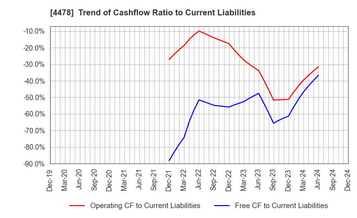 4478 freee K.K.: Trend of Cashflow Ratio to Current Liabilities