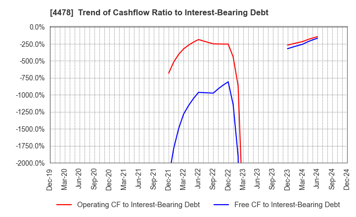 4478 freee K.K.: Trend of Cashflow Ratio to Interest-Bearing Debt