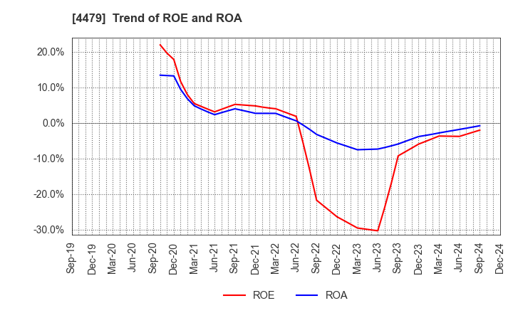 4479 Makuake,Inc.: Trend of ROE and ROA