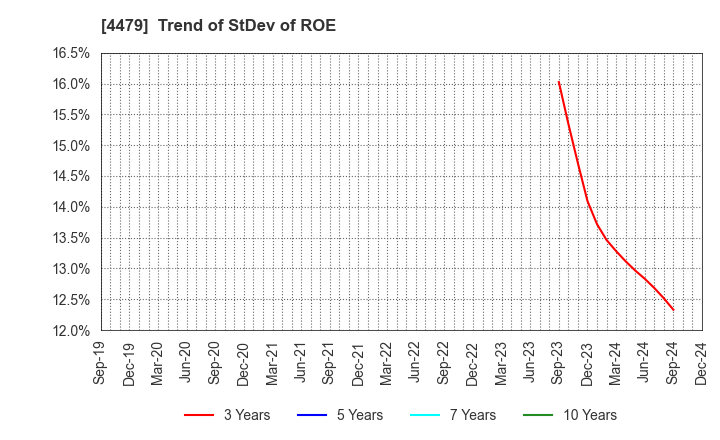 4479 Makuake,Inc.: Trend of StDev of ROE