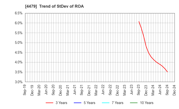 4479 Makuake,Inc.: Trend of StDev of ROA