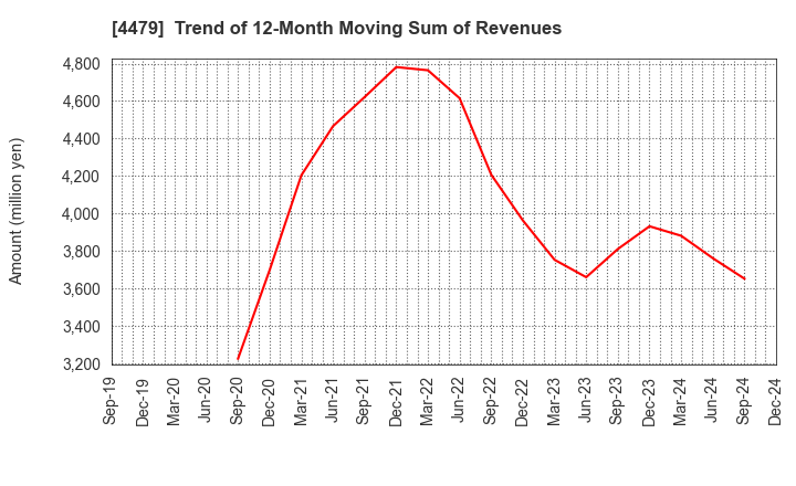 4479 Makuake,Inc.: Trend of 12-Month Moving Sum of Revenues