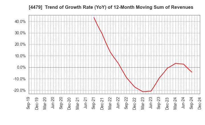 4479 Makuake,Inc.: Trend of Growth Rate (YoY) of 12-Month Moving Sum of Revenues