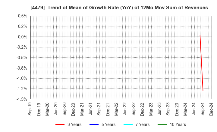 4479 Makuake,Inc.: Trend of Mean of Growth Rate (YoY) of 12Mo Mov Sum of Revenues