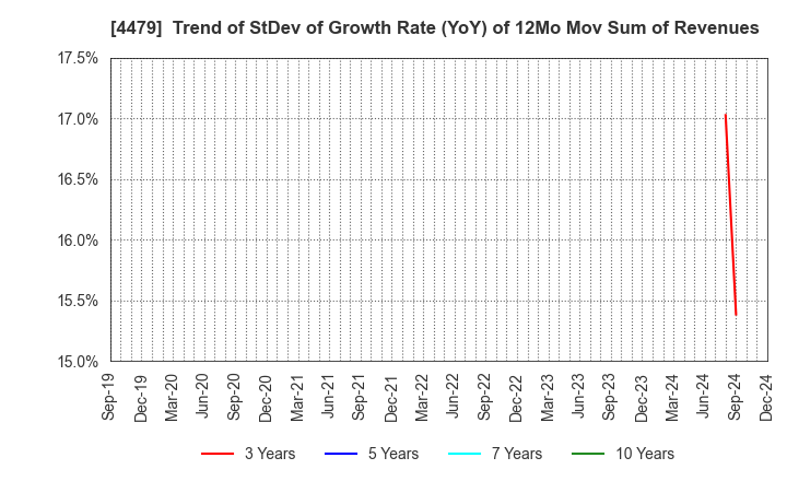 4479 Makuake,Inc.: Trend of StDev of Growth Rate (YoY) of 12Mo Mov Sum of Revenues