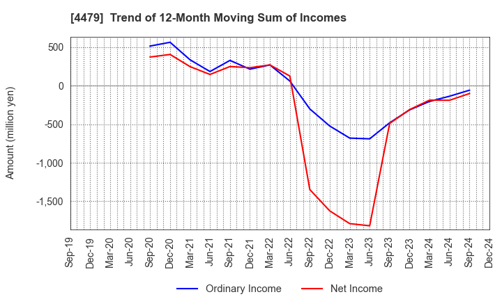 4479 Makuake,Inc.: Trend of 12-Month Moving Sum of Incomes