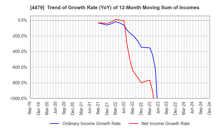 4479 Makuake,Inc.: Trend of Growth Rate (YoY) of 12-Month Moving Sum of Incomes