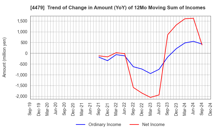 4479 Makuake,Inc.: Trend of Change in Amount (YoY) of 12Mo Moving Sum of Incomes