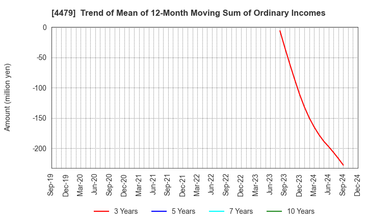 4479 Makuake,Inc.: Trend of Mean of 12-Month Moving Sum of Ordinary Incomes