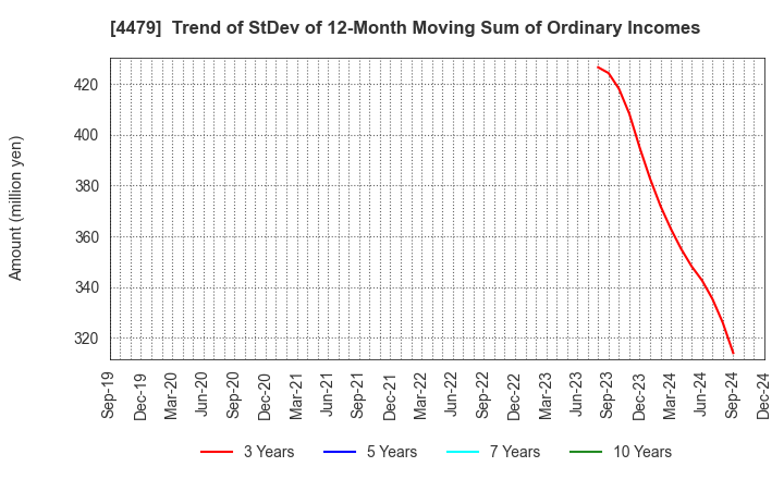 4479 Makuake,Inc.: Trend of StDev of 12-Month Moving Sum of Ordinary Incomes