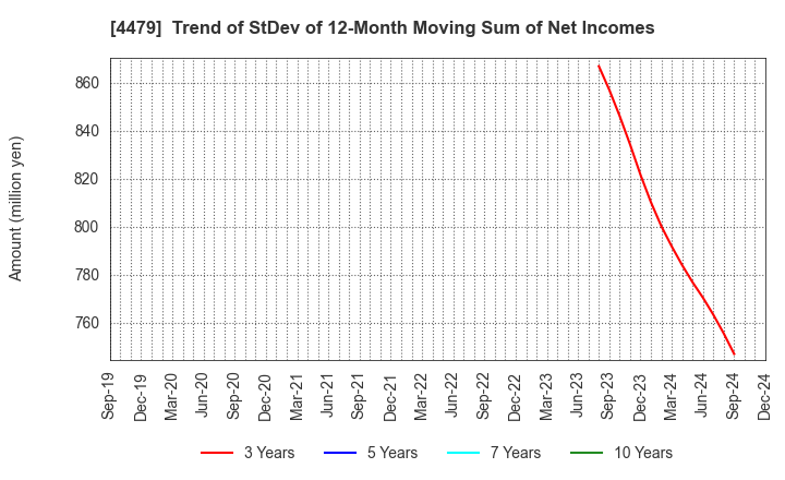 4479 Makuake,Inc.: Trend of StDev of 12-Month Moving Sum of Net Incomes