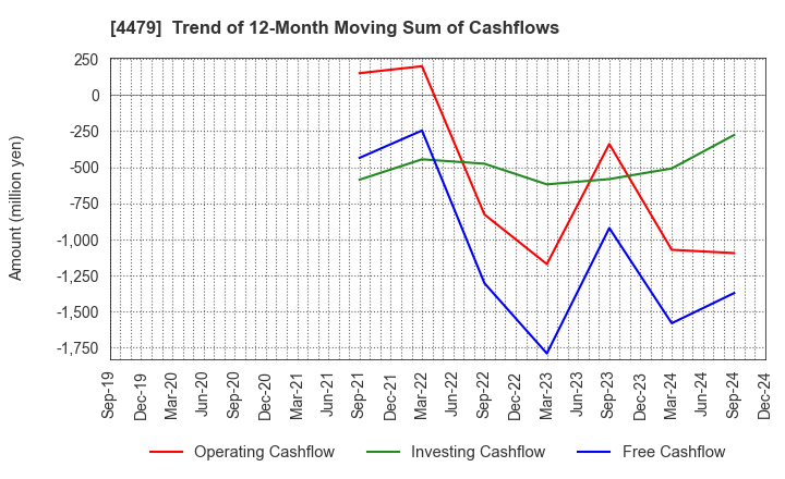 4479 Makuake,Inc.: Trend of 12-Month Moving Sum of Cashflows