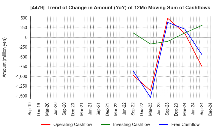 4479 Makuake,Inc.: Trend of Change in Amount (YoY) of 12Mo Moving Sum of Cashflows