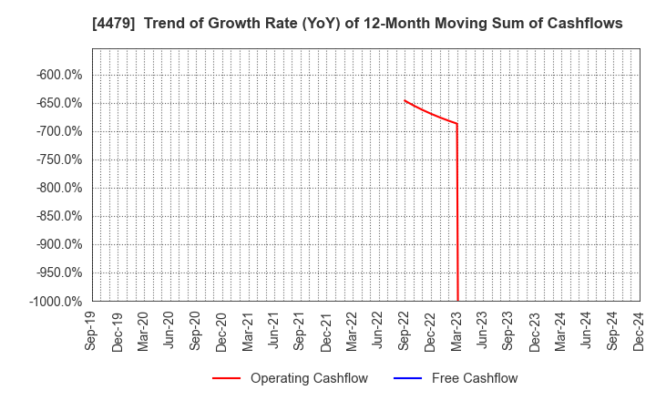 4479 Makuake,Inc.: Trend of Growth Rate (YoY) of 12-Month Moving Sum of Cashflows