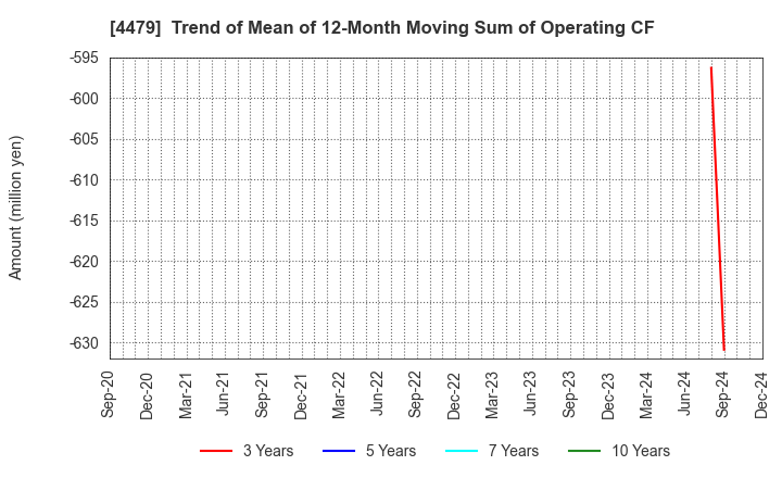 4479 Makuake,Inc.: Trend of Mean of 12-Month Moving Sum of Operating CF