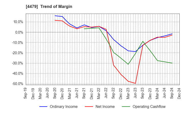 4479 Makuake,Inc.: Trend of Margin