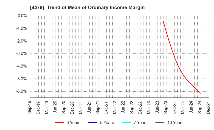 4479 Makuake,Inc.: Trend of Mean of Ordinary Income Margin